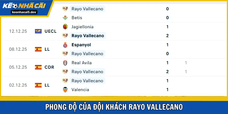 Phong độ của đội khách Rayo Vallecano