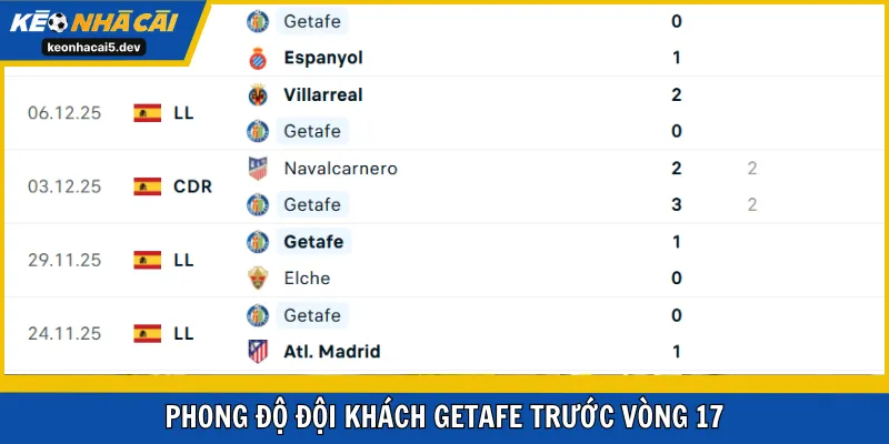 Phong độ đội khách Getafe trước vòng 17