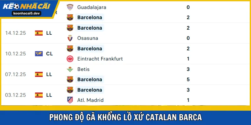Phong độ gã khổng lồ xứ Catalan Barca