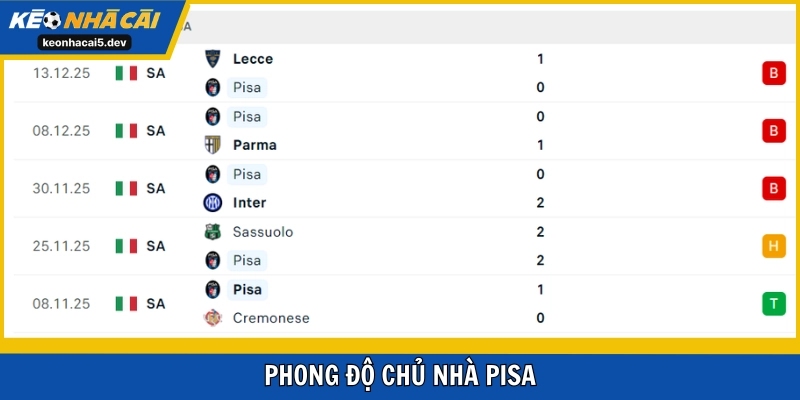 Pisa đang chìm sâu trong nhóm cầm đèn đỏ