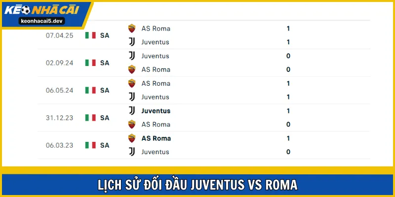Juventus áp đảo so với Roma ở các lần đụng độ trước đó