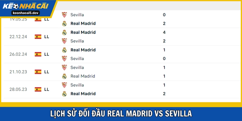 Real Madrid thắng 4 trong 5 lần gần nhất gặp Sevilla