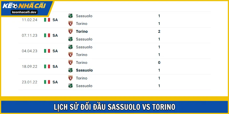 Sassuolo lép vế hơn trước Torino trong các lần đụng độ trước kia