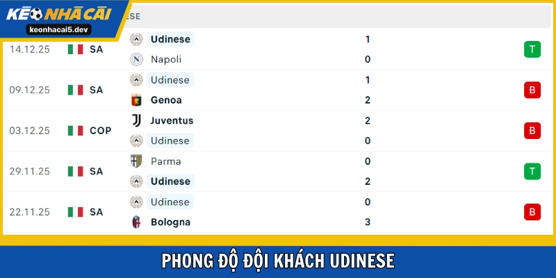 Udinese duy trì phong độ trung bình