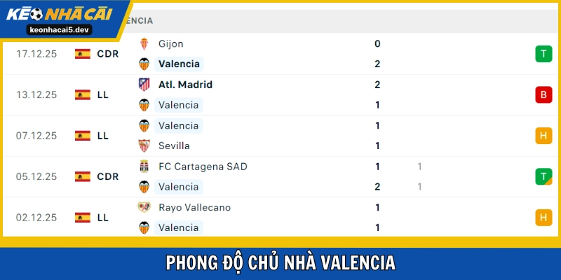 Valencia đang có nhiều dấu hiệu khởi sắc