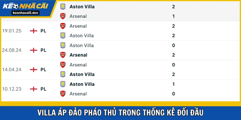 Villa áp đảo Pháo thủ trong thống kê đối đầu
