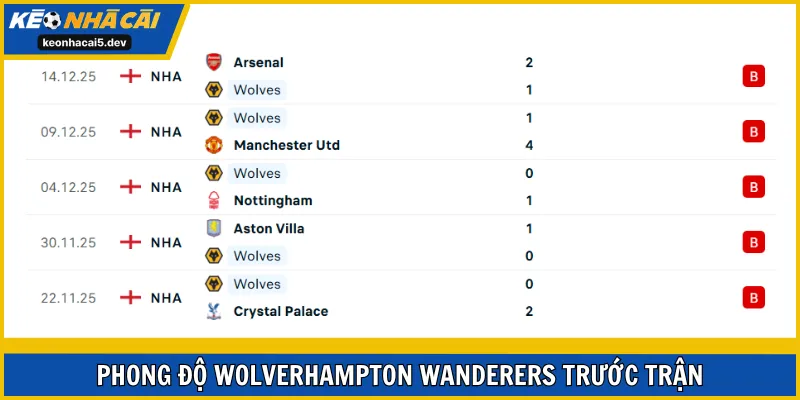 Wolverhampton Wanderers nối dài chuỗi trận thua liên tiếp lên con số 10